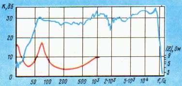 АЧХ АС и зависимость ее модуля полного электрического сопротивления Z от частоты
