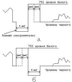 Временные диаграмы