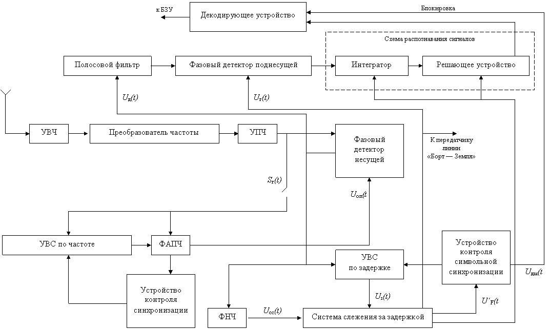 Доклад по теме Проектирование командно-измерительной радиолинии