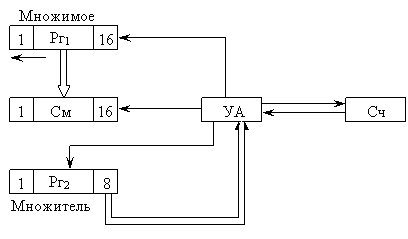 Реферат: Синтез управляющего автомата операции умножения младшими разрядами вперед со сдвигом множимого над числами в форме с фиксированной точкой в формате {1,8} для автомата Мура