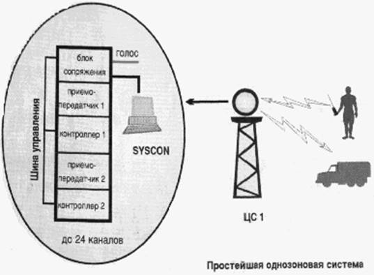 Реферат: Система транковой связи LTR