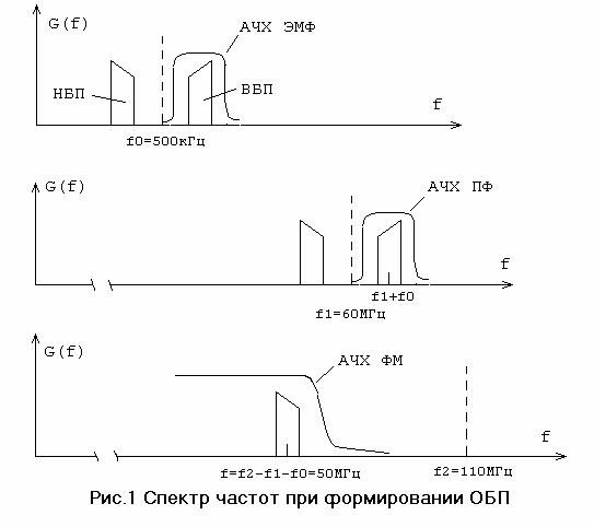 Курсовая работа: Проектирование передатчика