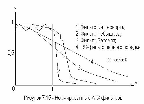 Курсовая работа: Исследование фильтра Чебышева