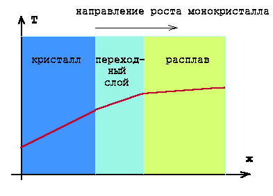 T=f(x)