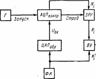 Реферат: Контроль динамических параметров ЦАП